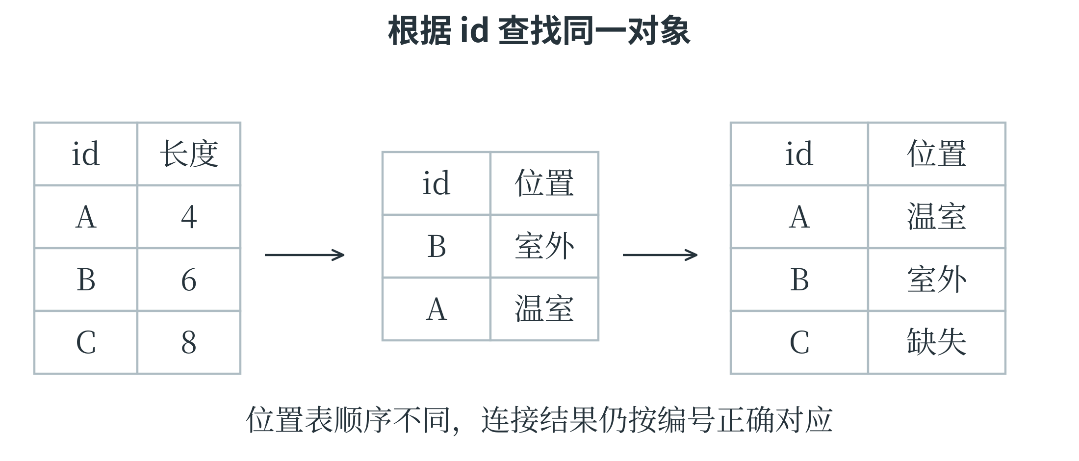 按样本编号连接顺序不同的两张表