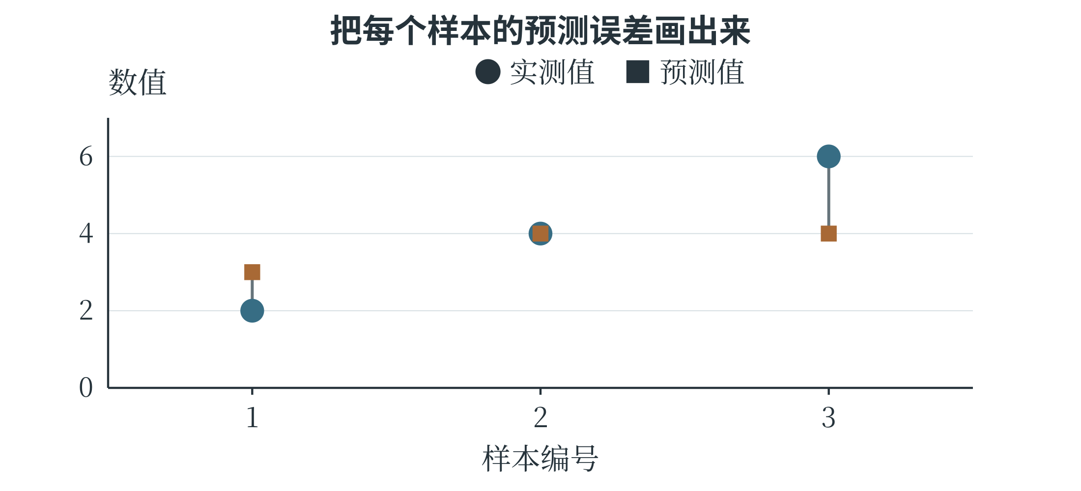 三个样本的实测值预测值及误差