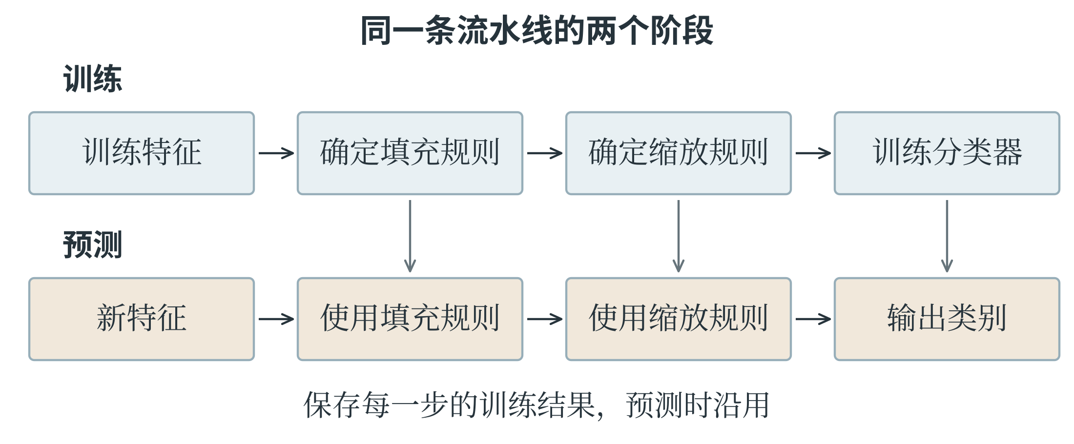 流水线在训练和预测时分别执行的操作