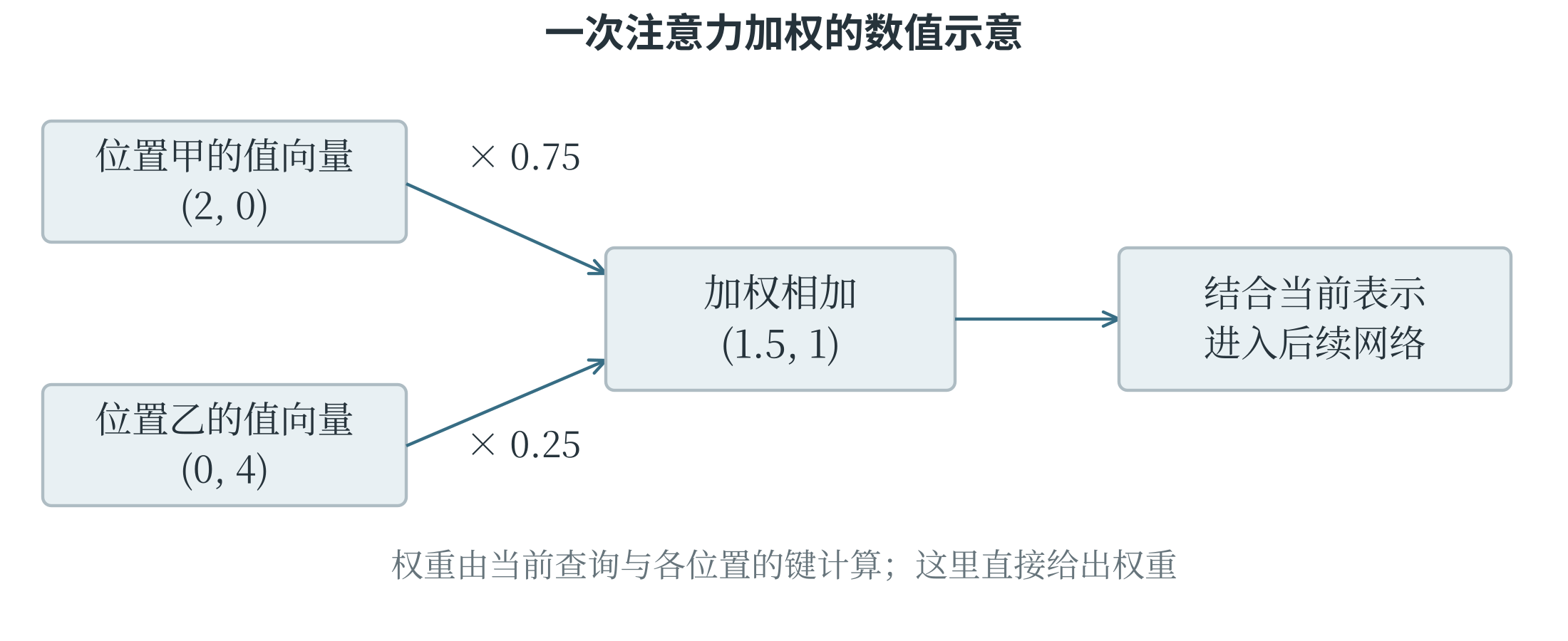 词元表示通过上下文加权进入后续网络