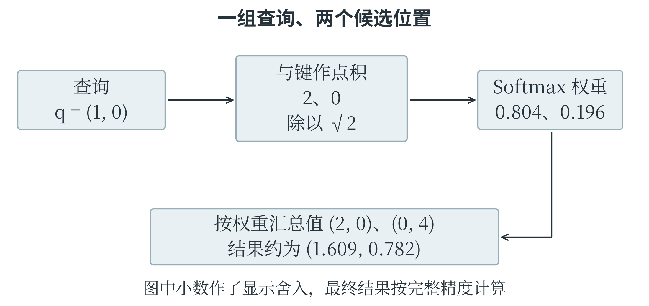 点积缩放权重和加权汇总的注意力计算