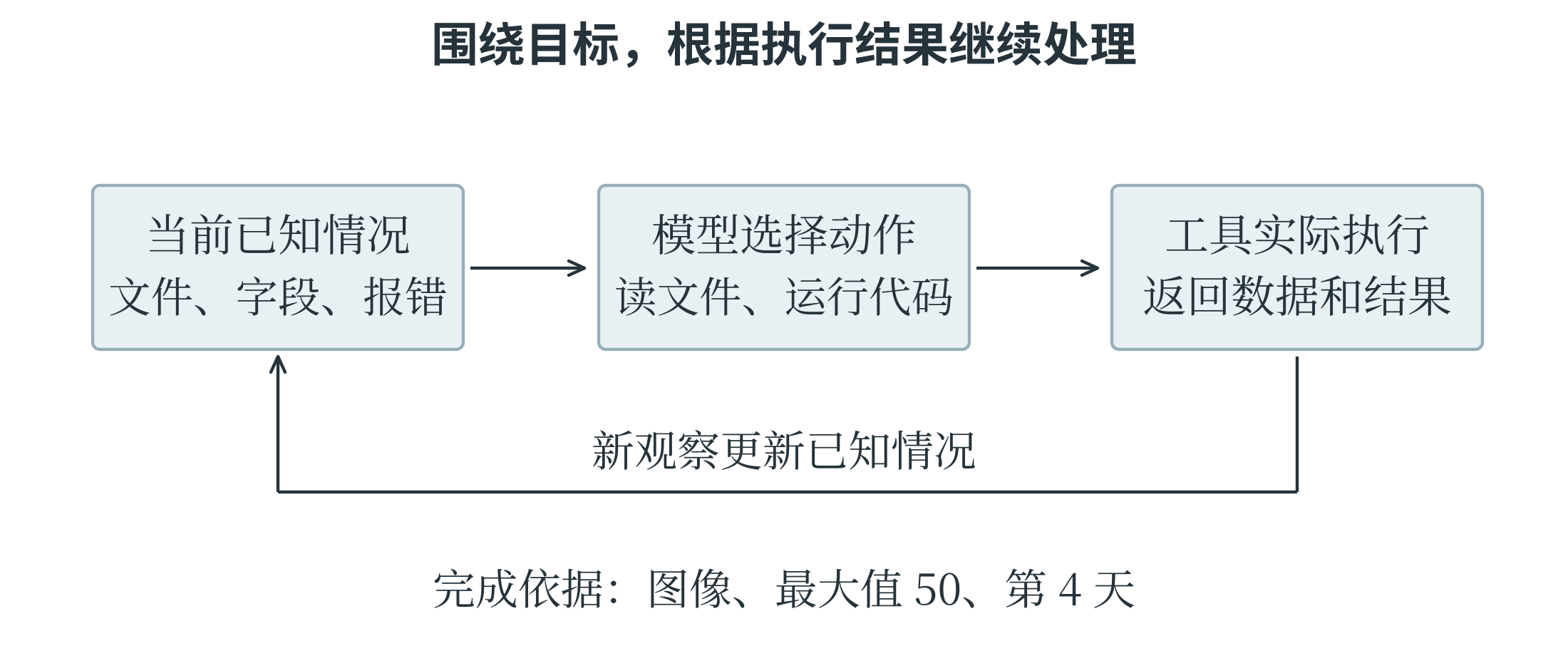 智能体根据工具返回的实际结果继续处理任务