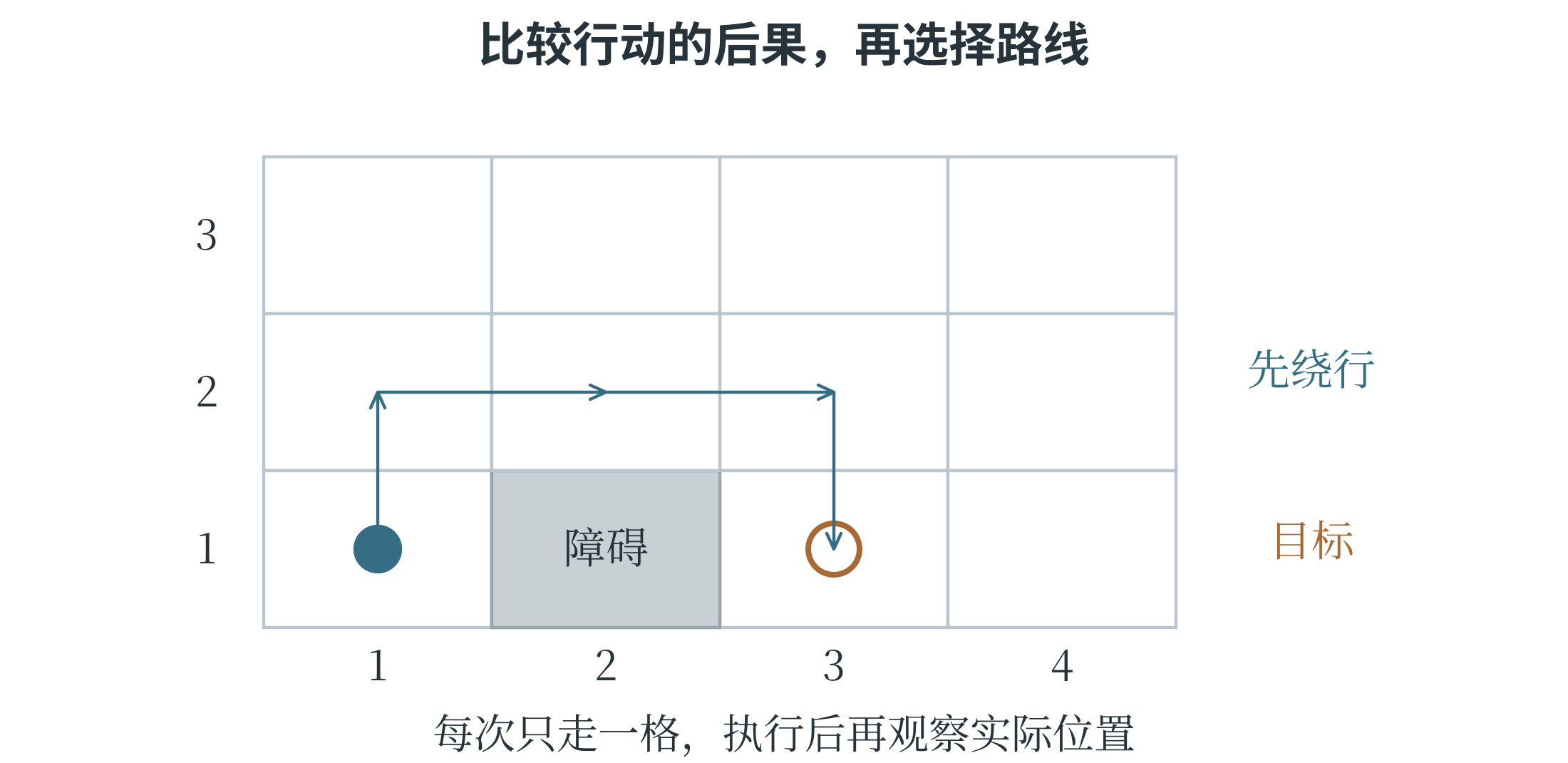 直接前进受阻与借助预测选择绕行路线