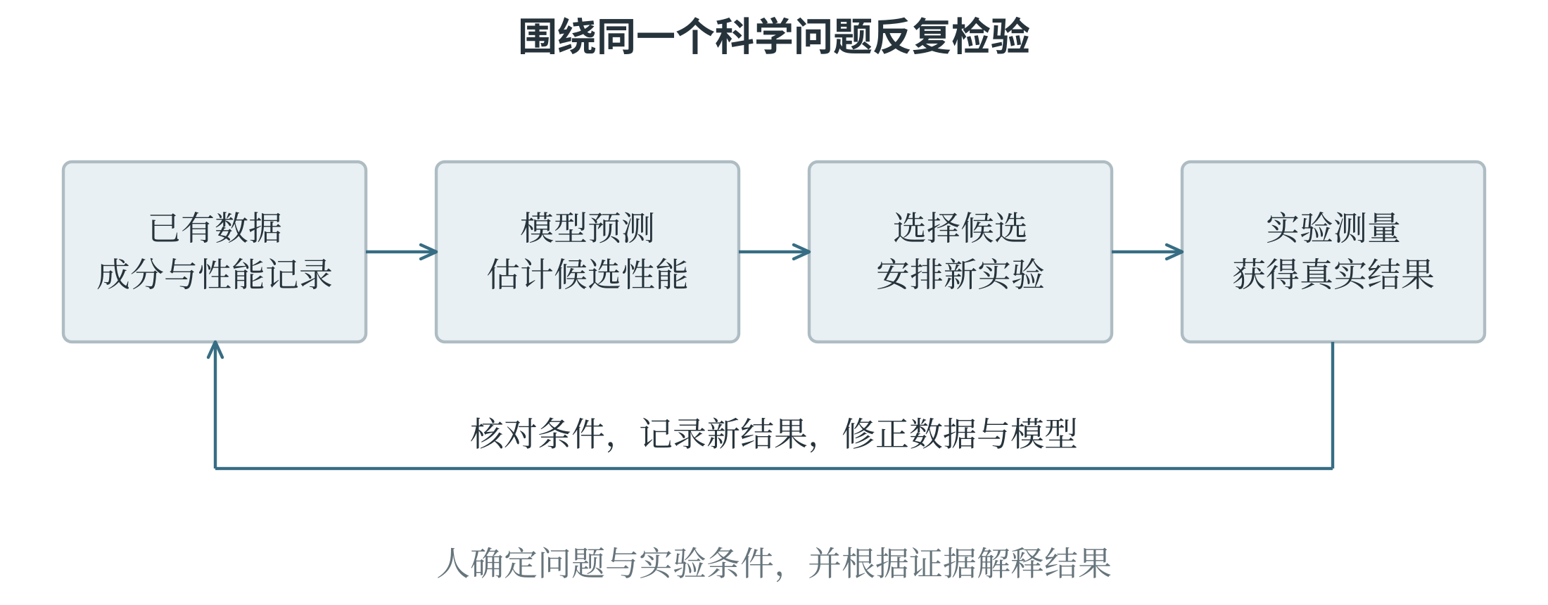 预测实验与更新组成科学研究循环