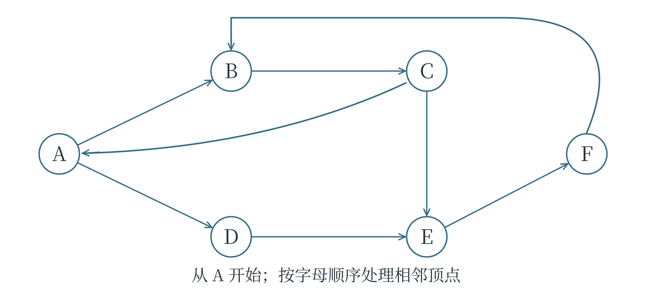 S 级第 14 题的含环有向图